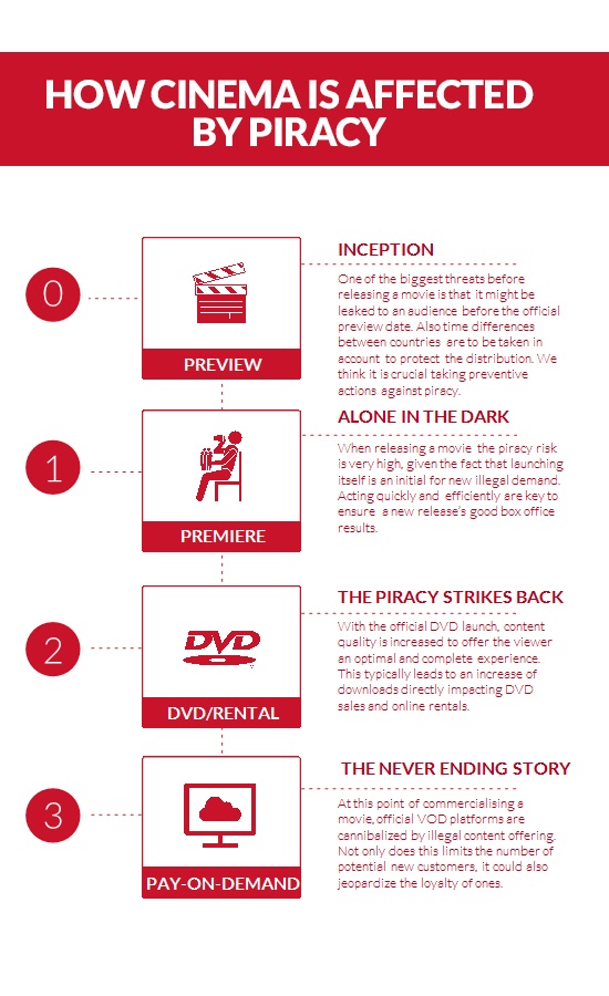 How cinema is affected by Piracy