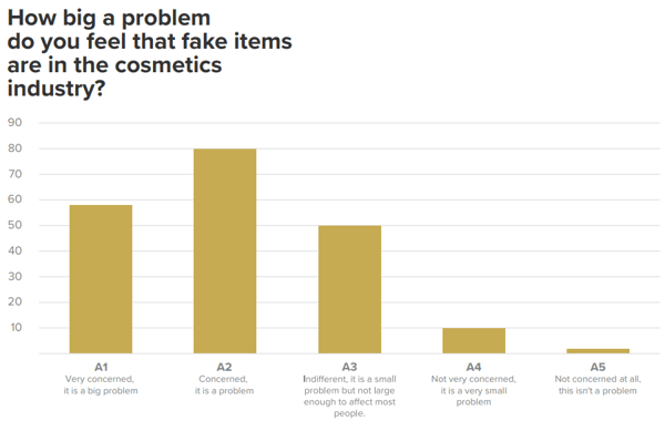 Concern about counterfeit cosmetics