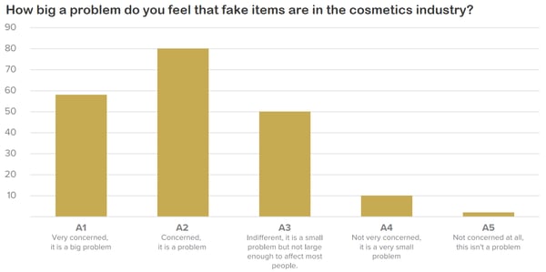 The concern consumers feel about counterfeits in the cosmetics industry.